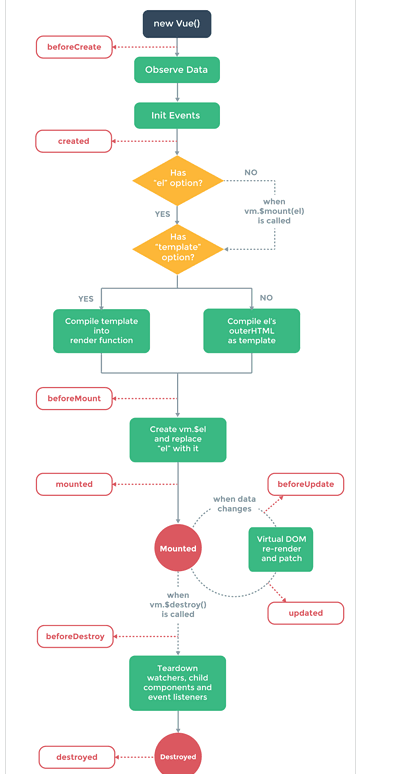 Vue.js钩子函数的使用技巧和生命周期详解