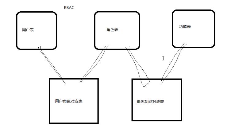 php-人员权限管理（RBAC）参考版