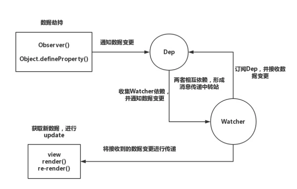 vue中的MVVM思想